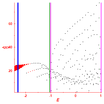Peres lattice <N>